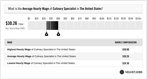 Culinary Entry Wage