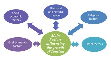 cultural factors in tourism