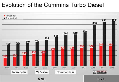 Cummins Engine Specs By Year