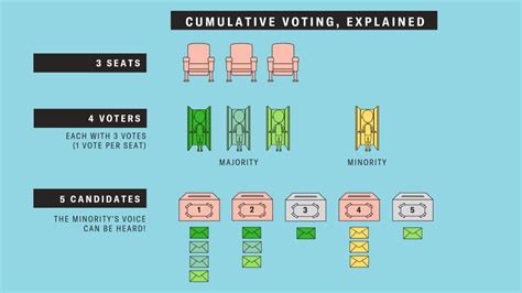 cumulative voting example