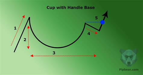 Cup And Handle Formation Pattern