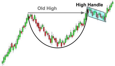 Cup And Handle Pattern Daily Chart