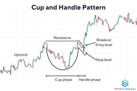 Cup And Handle Pattern Entry Exit