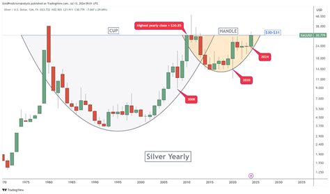 Cup And Handle Pattern Silver