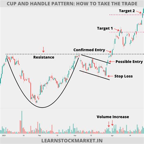 Cup And Handle Pattern Target And Stop Loss