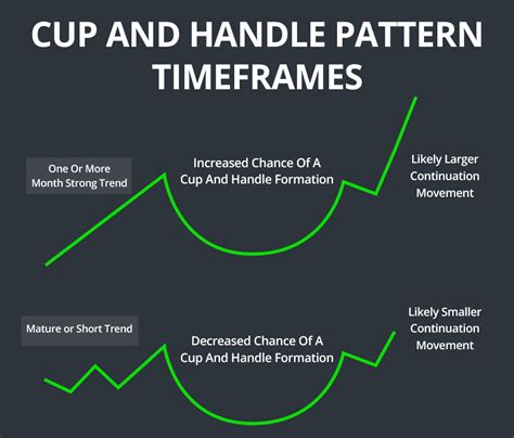 Cup And Handle Pattern Time Frame