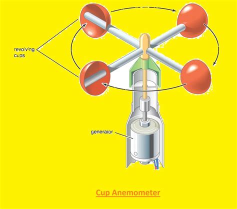 Cup Anemometer Inventor