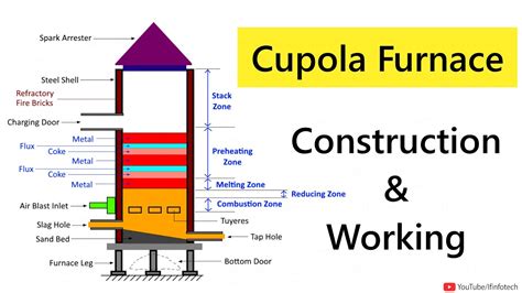 Cupola Explanation