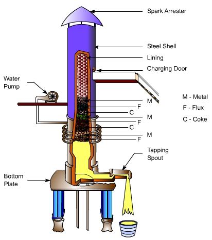 cupola furnace