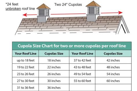 Cupola Sizing Chart