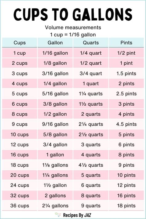 Cups Equal 1 Gallon