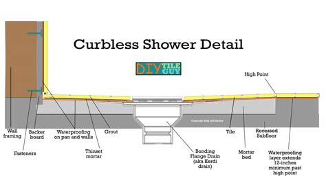 Curbless Shower Pan Diy