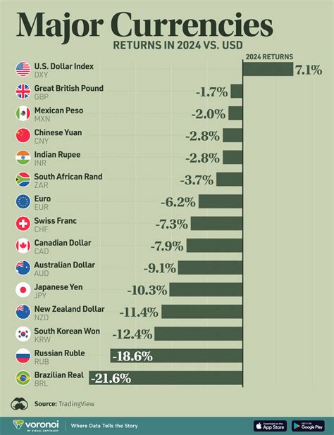 currencies chart