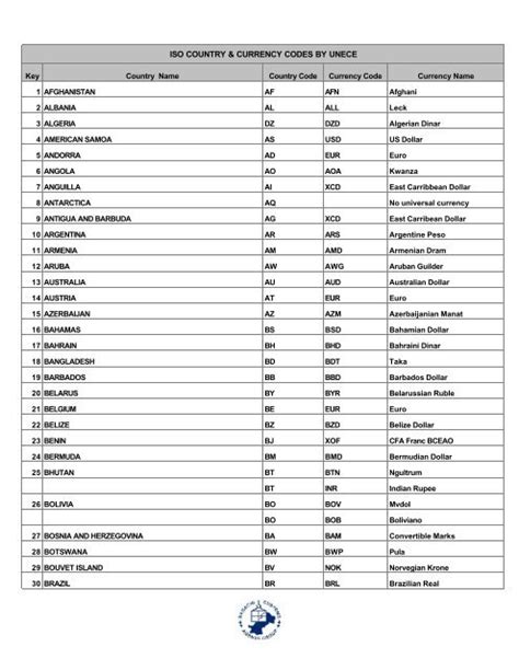 currency code table