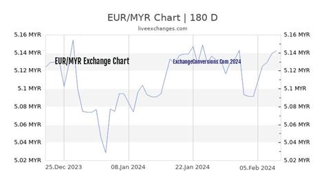 currency conversion eur to myr