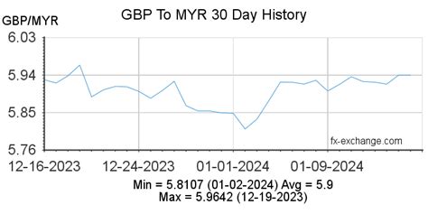 currency converter malaysia to gbp