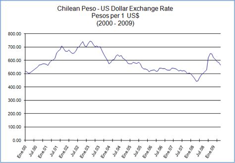 currency exchange rate chilean peso vs usd