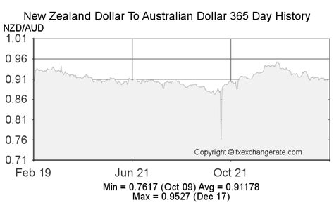 currency exchange rates new zealand