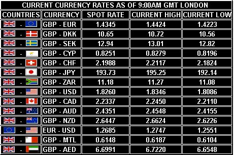 currency rate chart today