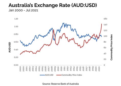 currency rate trend