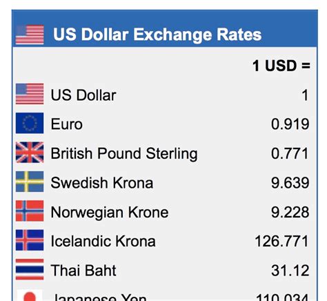 currency rates dollar