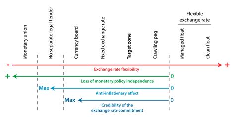 currency regimes