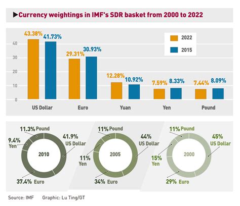 currency sdr