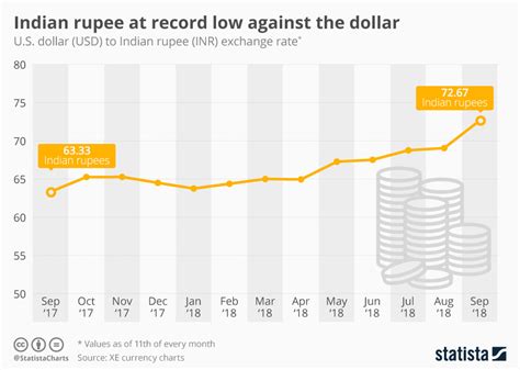 currency to inr today graph