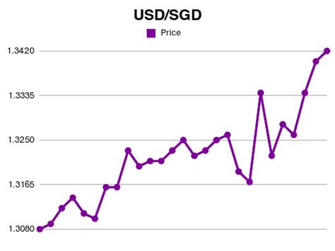 currency usd sgd