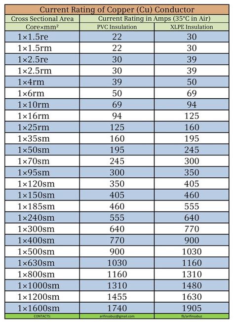 Cable Current Carrying Capacity Chart Pdf Current Carrying Capacity Of