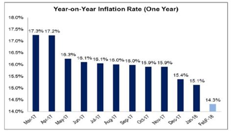 Expect Nigeria’s High Inflation Rate To Further Depreciate The Naira