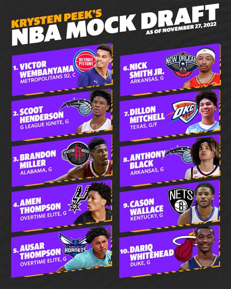 current 2023 nba draft opinions