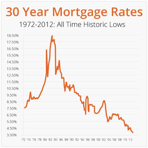 current 30 year mortgage rates texas today