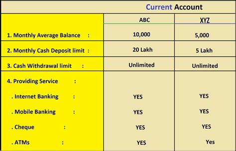 current accounts compare