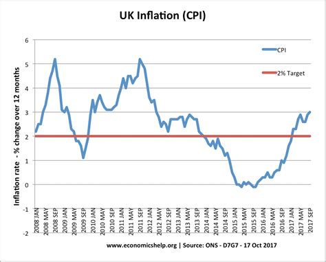 current annual cpi inflation rate uk