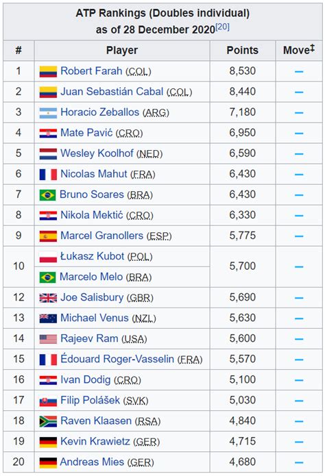 current atp rankings and points