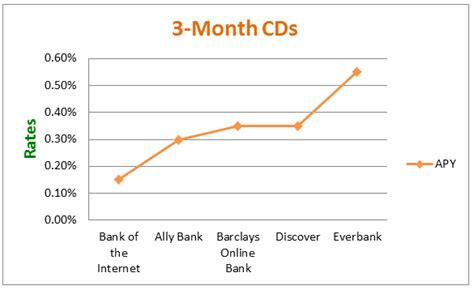 current bank cd rates near me