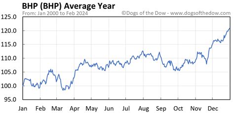 current bhp share price