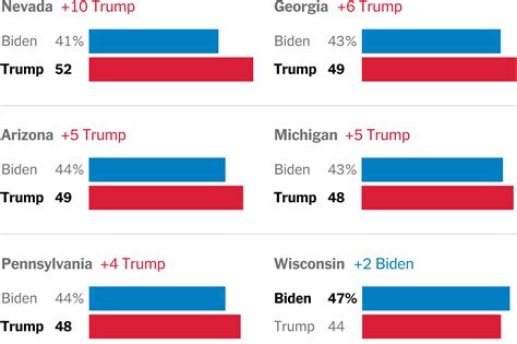 current biden vs trump poll numbers