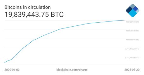 Current Bitcoin In Circulation
