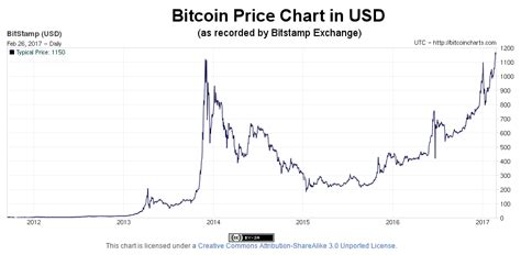 current bitcoin price trend