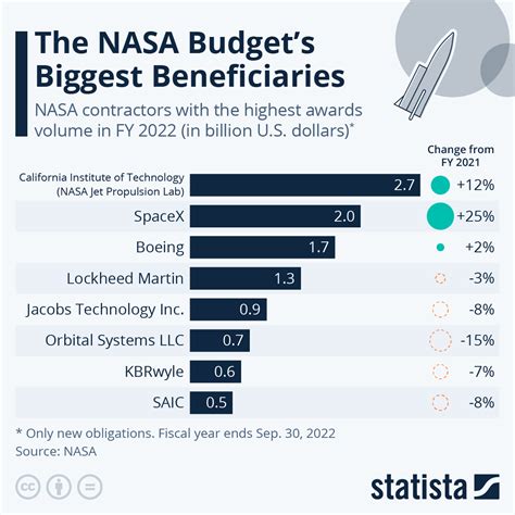 current budget for nasa