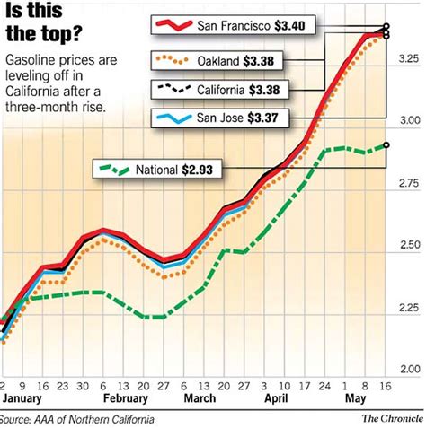 current california gas prices history