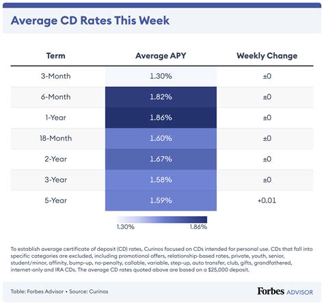 Current Cd Rates