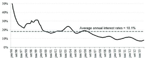 current cdi rate brazil