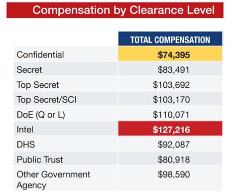 Current Clearance Level Meaning