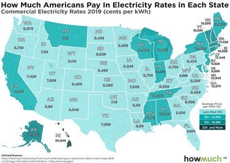 current commercial electric rates