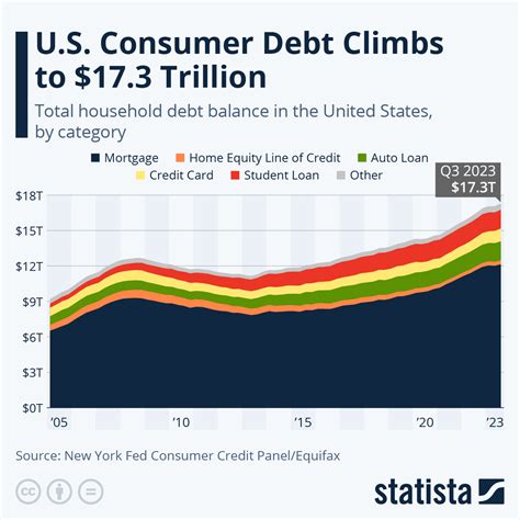 current consumer debt