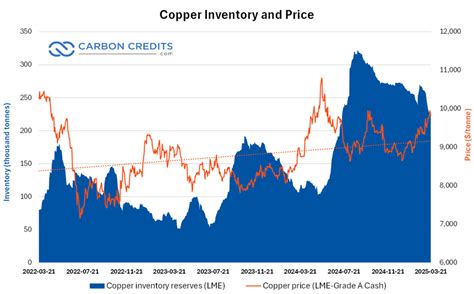 current copper price per pound