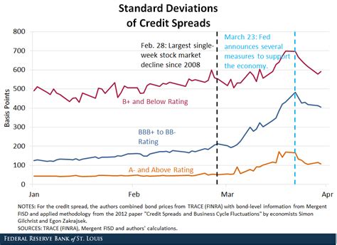 current corporate bond spreads